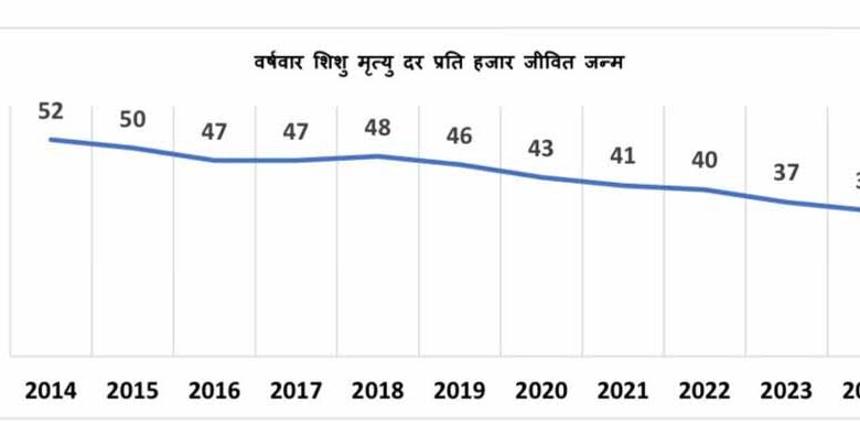 एक दशक में 17 अंकों की ऐतिहासिक कमी के साथ मध्यप्रदेश ने शिशु मृत्यु दर में उल्लेखनीय सुधार दर्ज