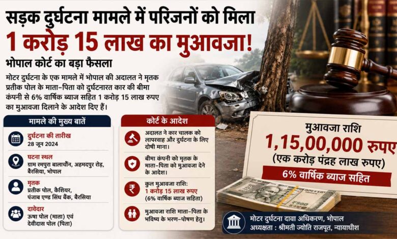 बैंक कर्मचारी की सड़क हादसे में मौत, परिजनों को 1.15 करोड़ का मुआवजा
